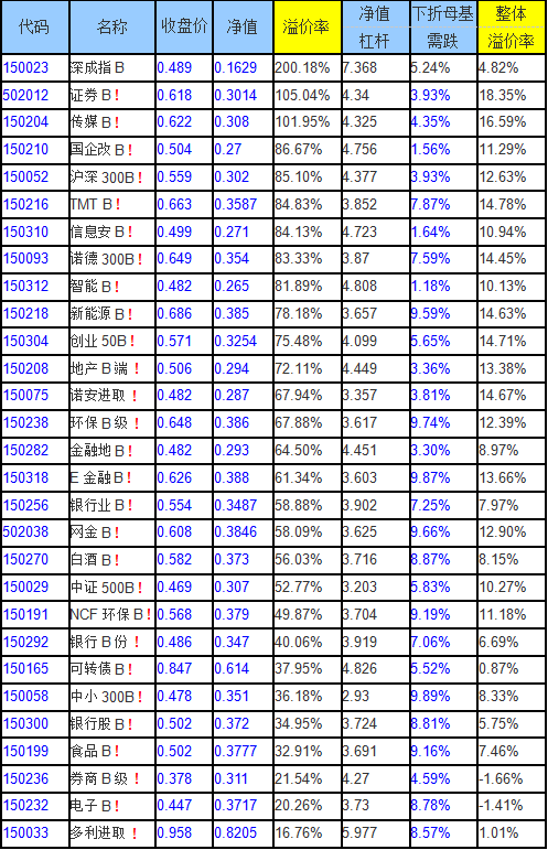 分级基金下折的时候A份额如何折算？