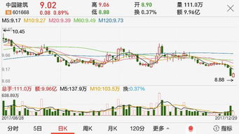 中国建筑是不是还会继续下跌 跌的够多了 从买入开始就被套了