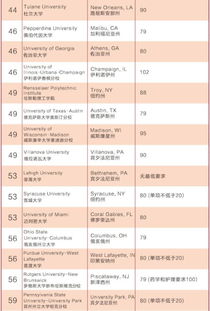 美国综合类大学TOP100名托福分数要求