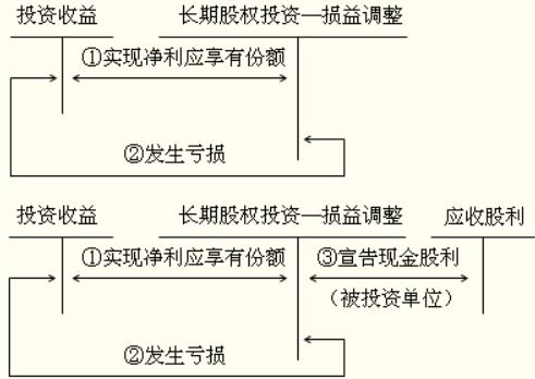 权益法下被投资方怎么做会计分录？（分配利润时）