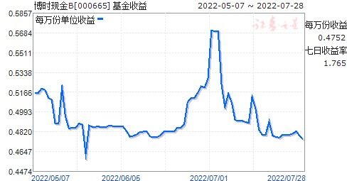 博时现金收益