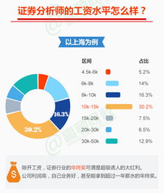 成为一名证券分析师需要哪些条件