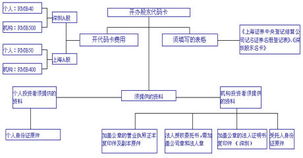 股票开户后在电脑上交易的操作流程？