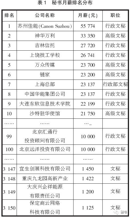 秘书的工资一般多少