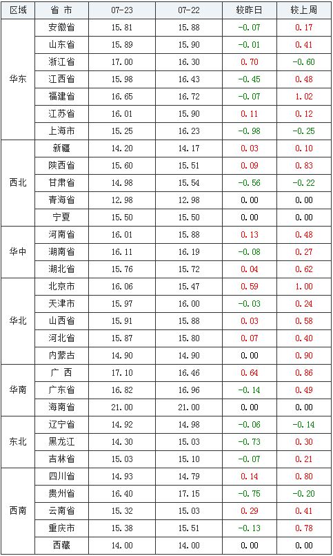 07月23日猪价 稳中伴跌 关于猪价,农业农村部发声