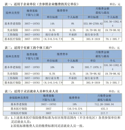 宁波养老保险费,宁波社保2022年缴费标准