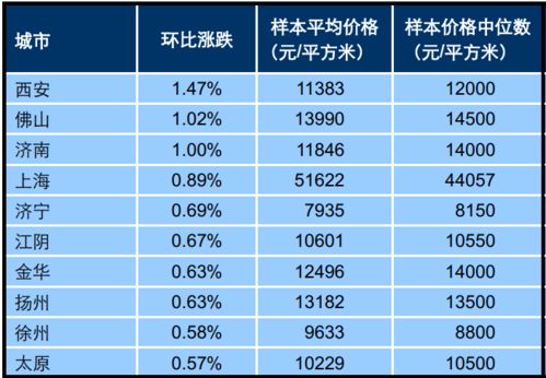 全国百城新房均价年涨近4 ,但这13个城市同比降了