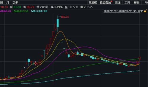 求教：一部关于股票买卖和黑幕的美剧