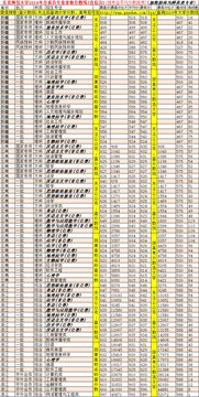 东北师大录取分数线(东北师范大学的录取分数线是多少)