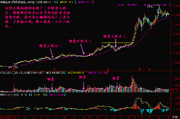 请教下：股票在挂卖单时，若挂单的时间相同，成交的优先顺序，是不是以“最低价格先成交”，是这样的吗？