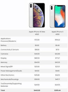 生产一部iPhone XS Max成本是多少 外媒拆解分析 结果这么便宜