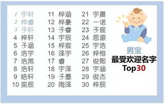 杭州人最爱起的名字TOP30 新生儿中宇轩和梓涵最常见 