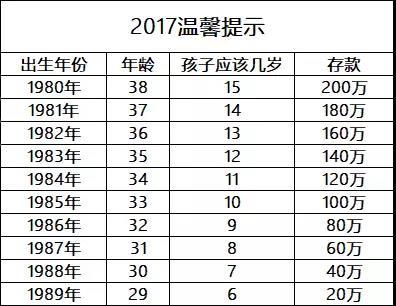 晒晒你们的存款和工资