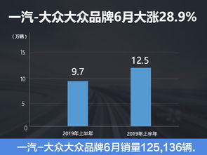 一汽 大众6月销量涨28.9 探岳探歌狂销近10万辆