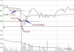 奥金：教你怎么辨别“假突破”