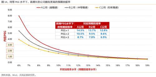 请问，这PEG为1 是怎么算1呀?