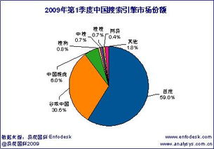 关于市场占有率的问题？