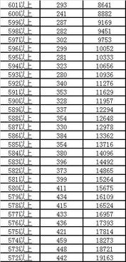 权威公布 2018广东高考文科 理科分数段统计结果 