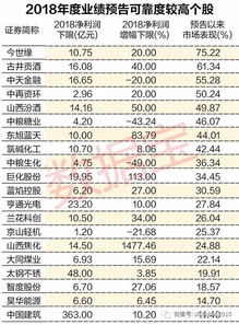 业绩预告可靠度逐年提升,这21股有望成为业绩预告最可靠标的