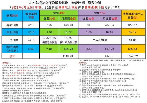 社保里五种保险费的执行率分别是多少