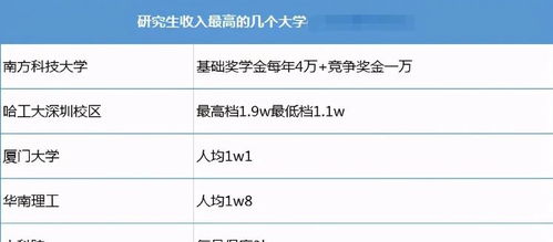 研究生入学就给钱 这些大学研究生收入不低,有你的学校吗