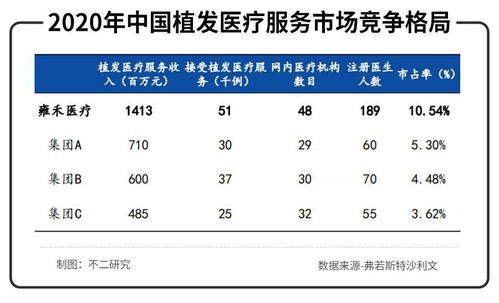 年入16.38亿元的雍禾植发,研发费用竟然不到1