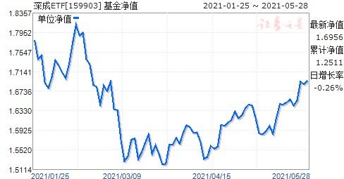 159903深成ETF基金v