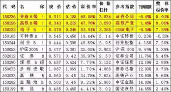 分级b 类基金上折后，溢价怎么办