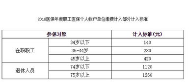 请教 基本医疗保险统筹基金支付的起付标准和最高支付限额