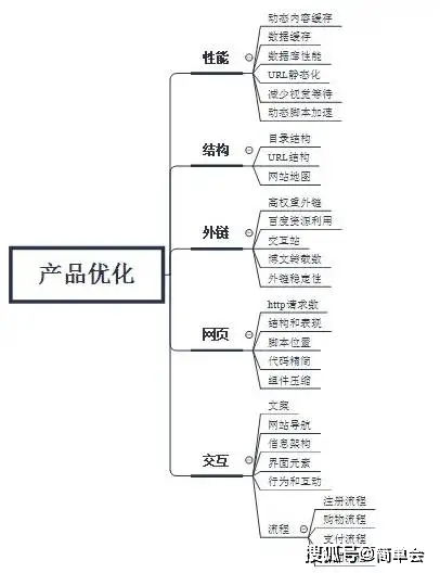 互联网产品运营知识总结