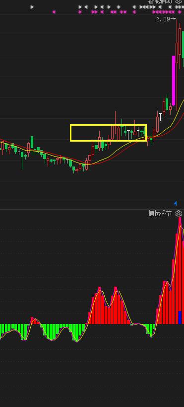 网友好：请问主力出货时，成交量是怎样变化的？日K线收阳还是收阴？