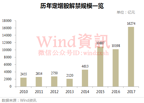 解禁定增算利空还是利好