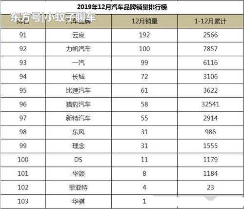 12月汽车品牌销量排行,大众完美收官,吉利全年总成绩位列第五 