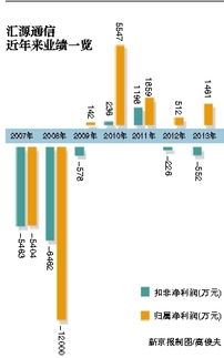 汇源通信8.3成本，如何操作