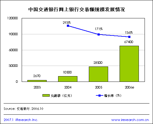 各大银行网上银行业务日交易额都不超过多少钱？