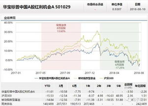 我定投了华夏红利，华夏沪深300，银华核心价值优选和南方中证500四只基金，怎么样?希望专家给点意见。