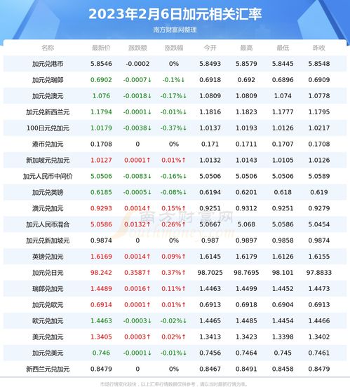 2023年2月6日加元对澳币汇率价格查询