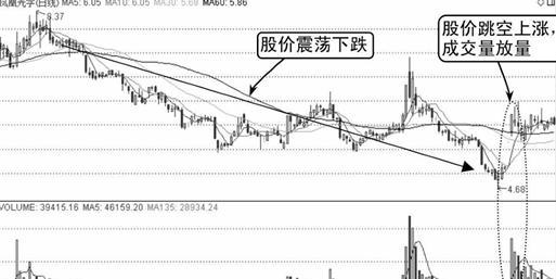 在股市中，“跳空”是什么意思，请说的具体点儿，谢谢！