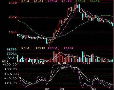 股票公式DEA连续N天下跌怎么写? KDJ,J<0的股票怎么写