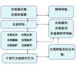 自我意识 心理学