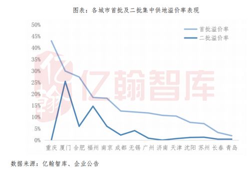 重磅 2021年1 9月中国典型房企新增货值研究成果