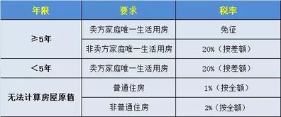 按揭买二手房，印花税税率为万分之五，这只是买方的税率还是一共只有万分之五？