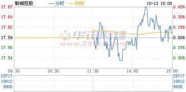 股票新城控股代码是601155刚上市多少一股