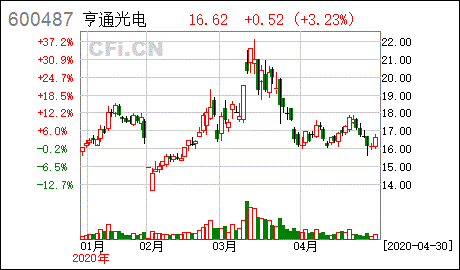 亨通光电股票现在抛吗