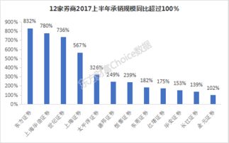 投行业务较强的综合性券商是哪几只个股