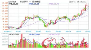 长安汽车股票上市股价是多少?