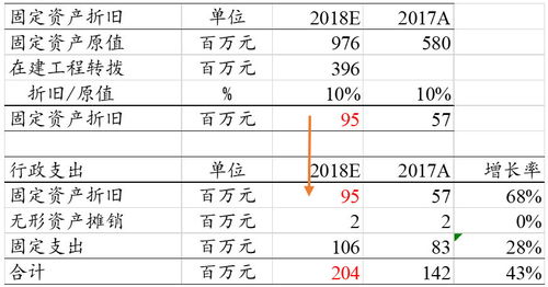 怎么做好一个财务预测