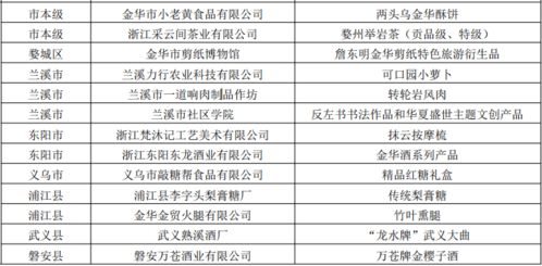 第三批浙江省优秀非遗旅游商品名单公布 全市13项上榜