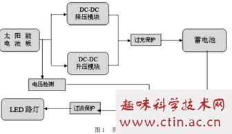 小型太阳能电池设计毕业论文