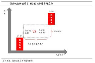 供应链金融怎么投资的啊，有没有专业人士讲讲